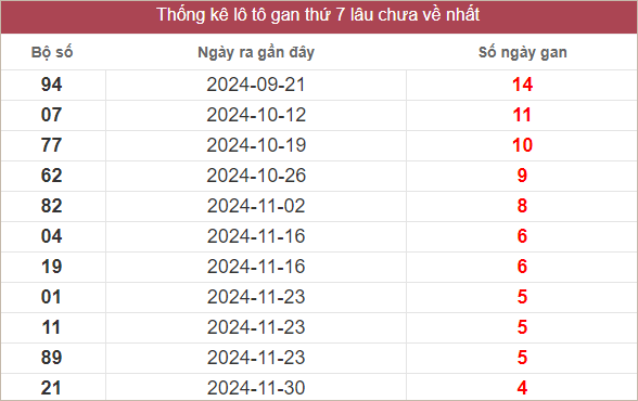 Bảng lô gan miền Trung thứ 7 lâu chưa về