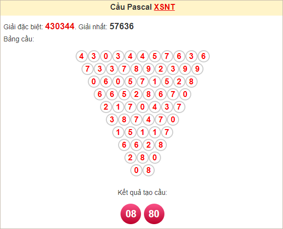 Soi cầu Pascale Ninh Thuận ngày 10/1/2025