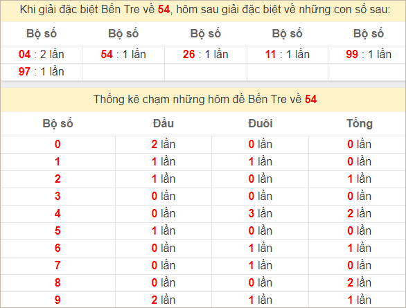 Thống kê giải đặc biệt Bến Tre