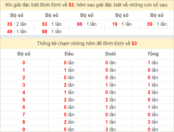 Thống kê giải đặc biệt Bình Định