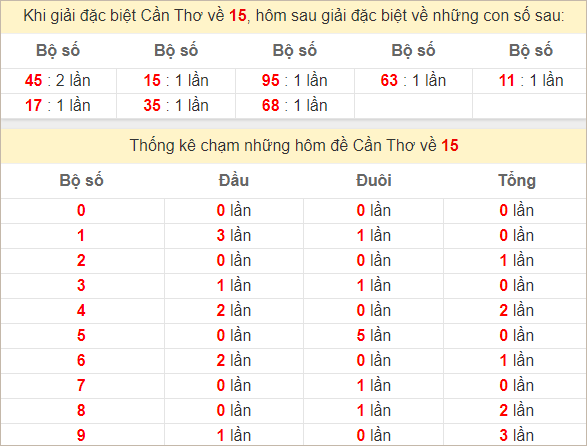 Thống kê giải đặc biệt Cần Thơ