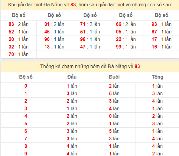 Thống kê giải đặc biệt Đà Nẵng