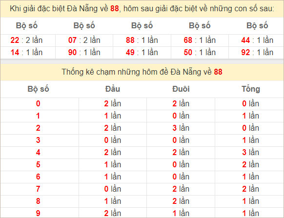 Thống kê 2 số cuối đặc biệt Đà Nẵng