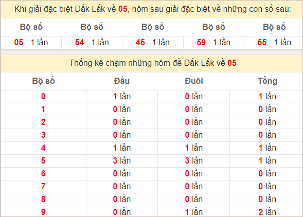 Thống kê giải đặc biệt Đắc Lắc