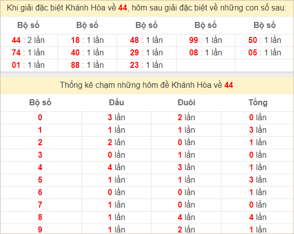 Thống kê giải đặc biệt Khánh Hòa