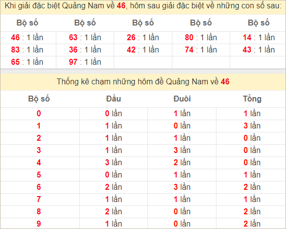 Thống kê giải đặc biệt Quảng Nam 