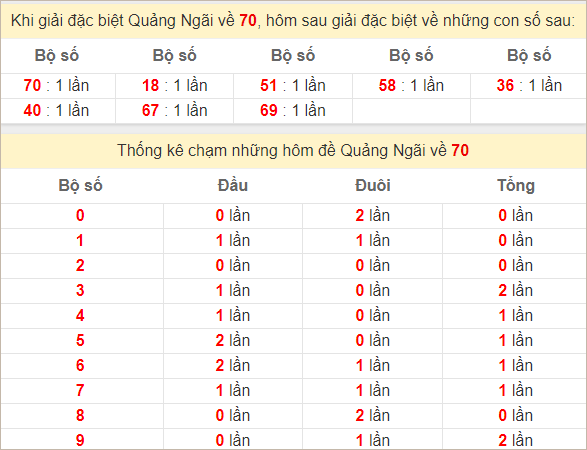 Thống kê giải đặc biệt Quảng Ngãi