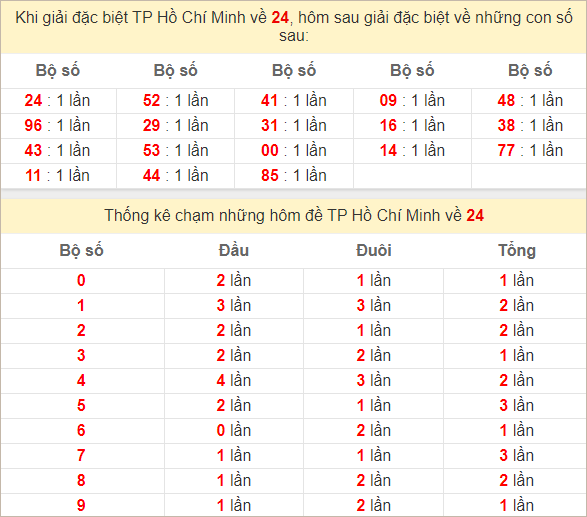 Thống kê giải đặc biệt TP Hồ Chí Minh