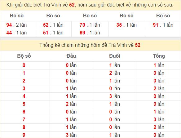 Thống kê giải đặc biệt Trà Vinh