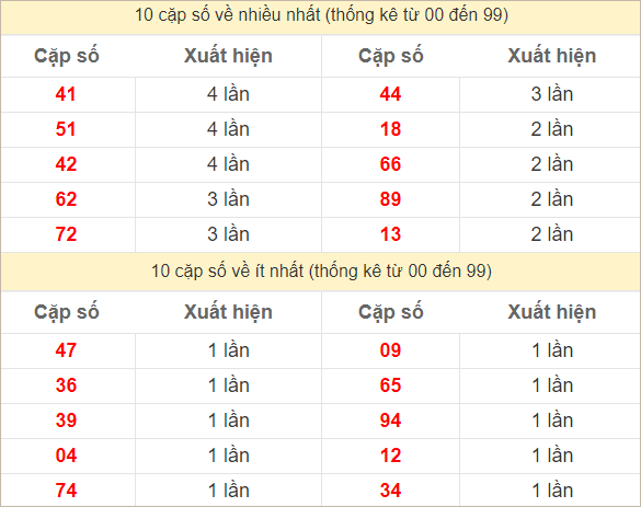 2 số cuối giải đặc biệt về nhiều nhất và ít nhất