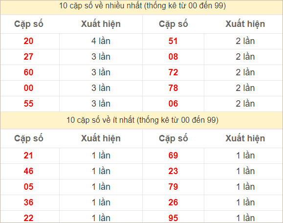 Hai số cuối giải đặc biệt về nhiều nhất và ít nhất