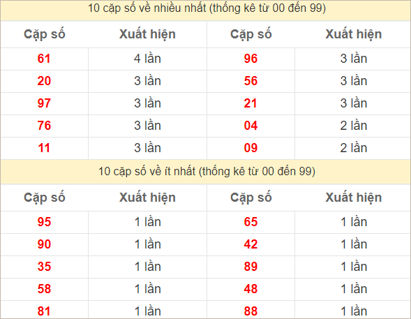 Hai số cuối giải đặc biệt ra nhiều nhất và ít nhất