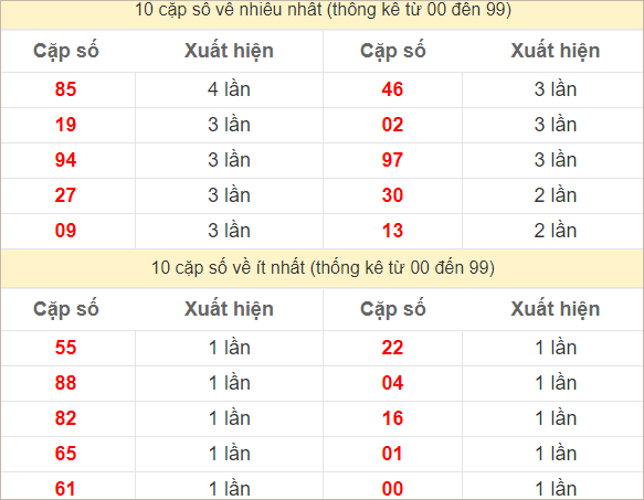 Hai số cuối giải đặc biệt về nhiều nhất và ít nhất