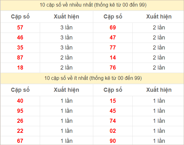 Hai số cuối đặc biệt về nhiều nhất và ít nhất