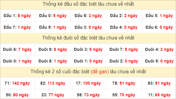 Đầu, đuôi GĐB miền Nam thứ 6 lâu chưa về