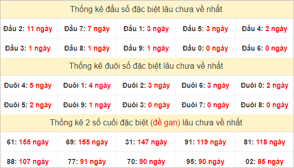 Đầu, đuôi giải đặc biệt lâu chưa về