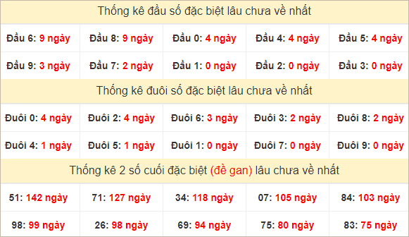 Đầu, đuôi đặc biệt lâu chưa về