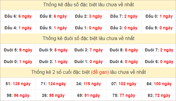 Đầu, đuôi GĐB lâu về nhất