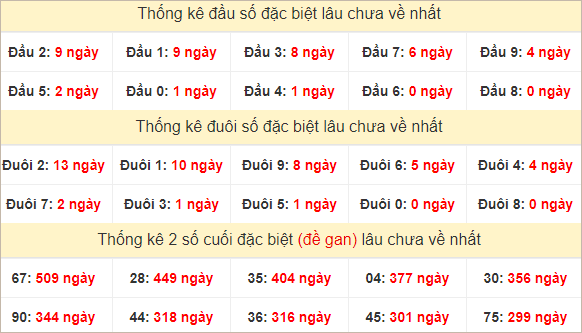 Đầu, đuôi đặc biệt lâu chưa về