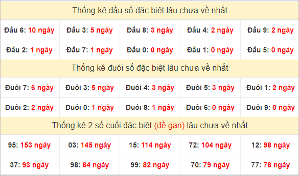 Đầu, đuôi giải đặc biệt lâu về nhất