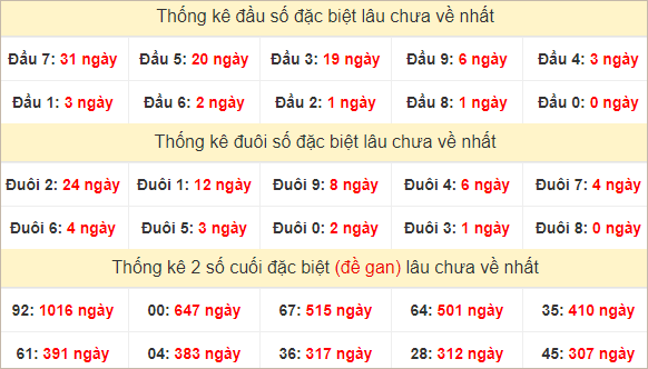 Đầu, đuôi đặc biệt lâu chưa về