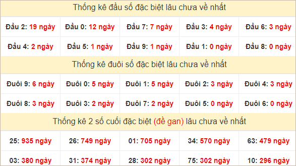 Đầu, đuôi GĐB miền Trung chủ nhật lâu chưa về