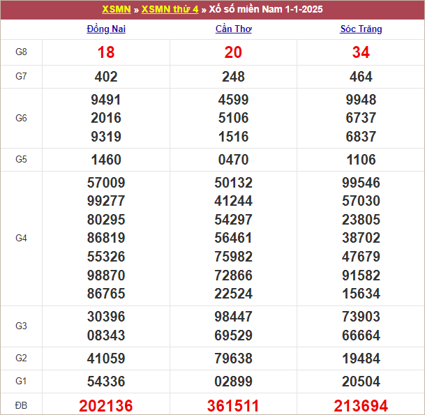 Bảng kết quả thứ 4 tuần trước 1/1/2025