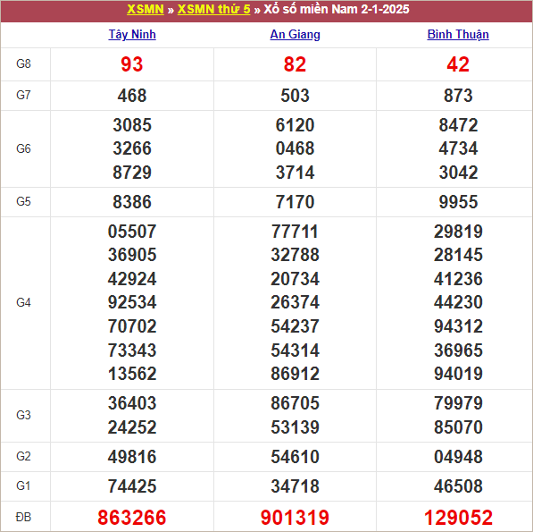 Bảng kết quả kỳ trước 2/1/2025