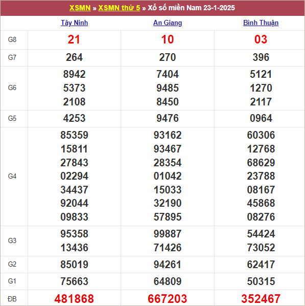 Bảng kết quả kỳ trước 23/1/2025