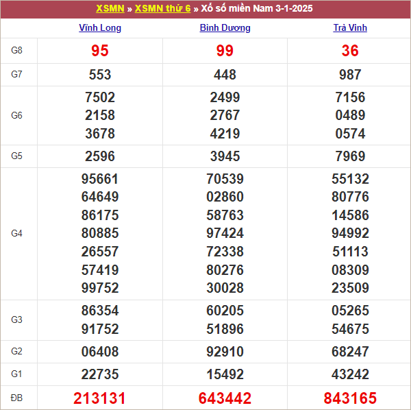 Bảng kết quả kỳ trước 3/1/2025