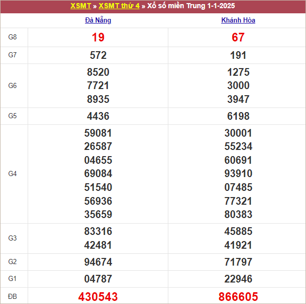 Bảng kết quả thứ 4 tuần trước