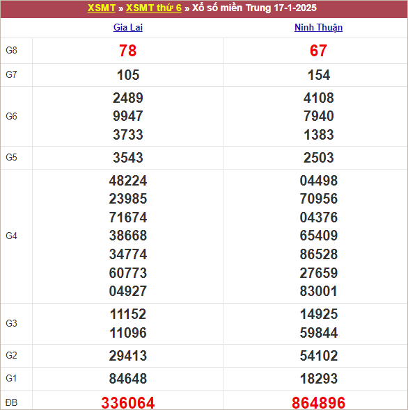 Bảng kết quả kỳ trước 17/1/2025