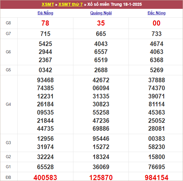 Bảng kết quả tuần trước 18/1/2025