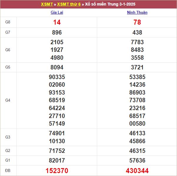 Bảng kết quả kỳ trước 3/1/2025