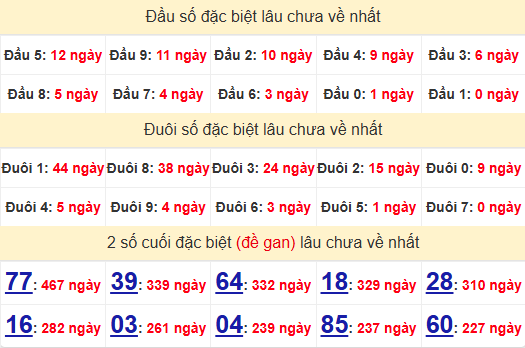 2 số cuối GĐB XSTTH 2/2/2025