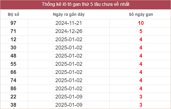 Bảng lô tô gan lâu chưa về