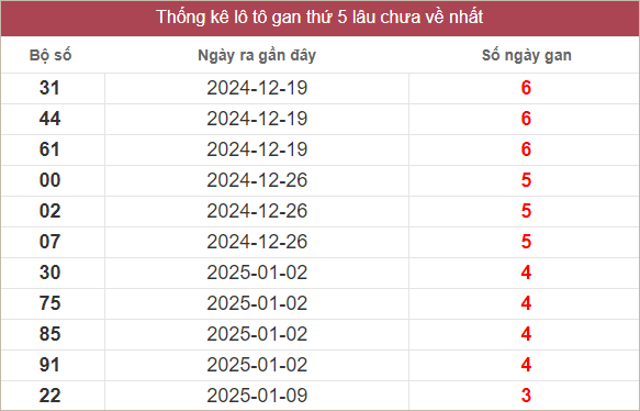 Bảng lô tô gan lâu về nhất