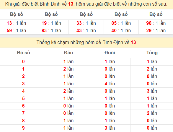 Thống kê giải đặc biệt Bình Định