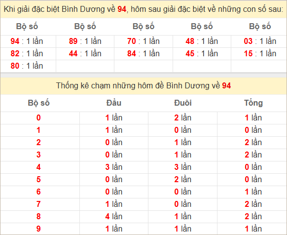 Thống kê giải đặc biệt Bình Dương về kỳ sau