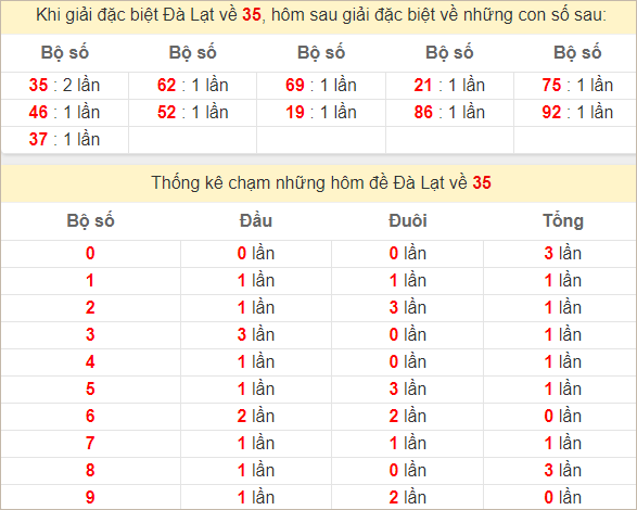 Thống kê giải đặc biệt Đà Lạt - Lâm Đồng