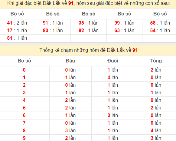 Thống kê giải đặc biệt Đắc Lắc hôm sau