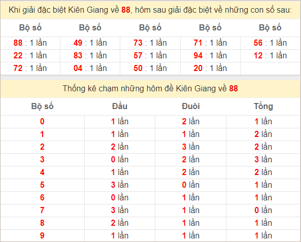 Thống kê giải đặc biệt Kiên Giang