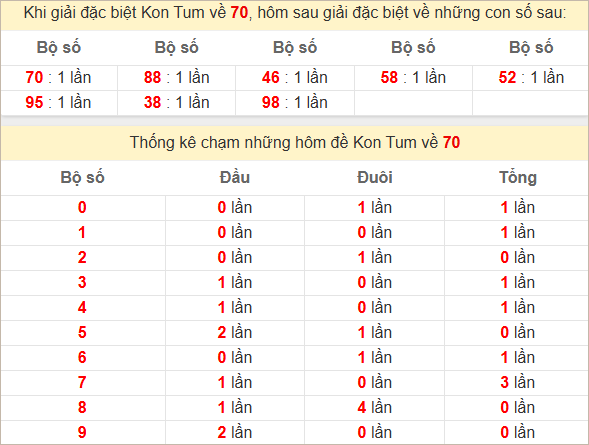 Thống kê giải đặc biệt Kon Tum