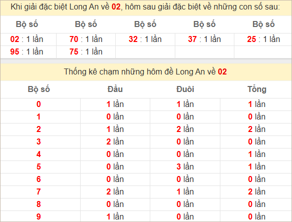 Thống kê giải đặc biệt Long An ra kỳ sau