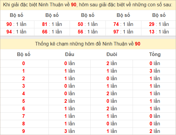 Thống kê giải đặc biệt Ninh Thuận hôm sau