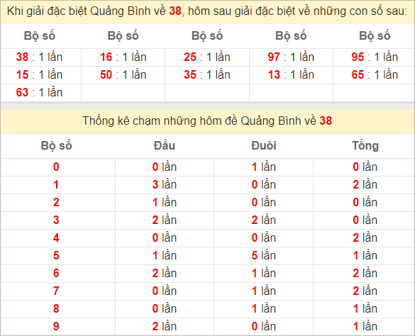 Thống kê giải đặc biệt Quảng Bình