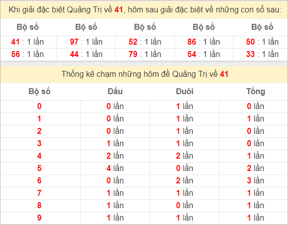 Thống kê Quảng Trị theo giải đặc biệt