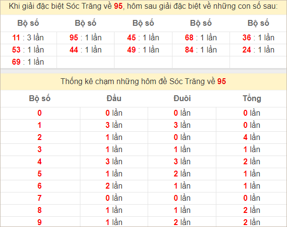 Thống kê giải đặc biệt Sóc Trăng