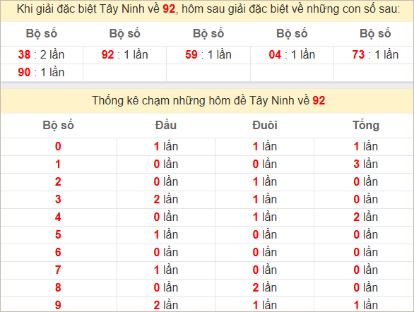 Thống kê giải đặc biệt Tây Ninh hôm sau