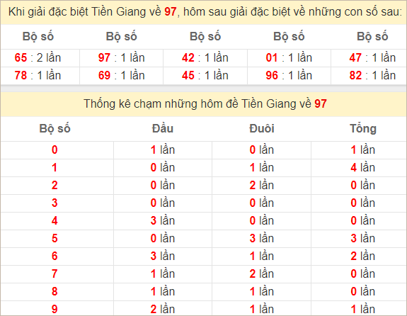 Bảng thống kê giải đặc biệt Tiền Giang